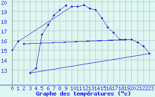 Courbe de tempratures pour Russaro
