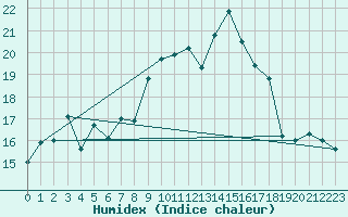 Courbe de l'humidex pour Cap Corse (2B)