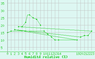 Courbe de l'humidit relative pour Ghardaia