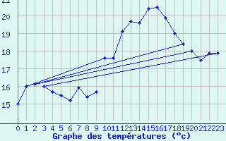 Courbe de tempratures pour Ummendorf