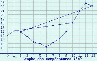 Courbe de tempratures pour Tusson (16)