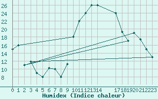 Courbe de l'humidex pour Mascara-Ghriss