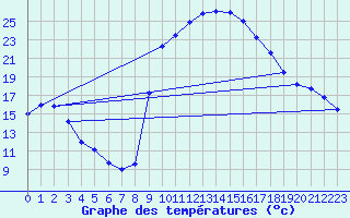 Courbe de tempratures pour Figari (2A)