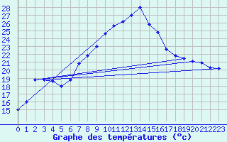 Courbe de tempratures pour Cap Mele (It)