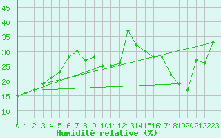 Courbe de l'humidit relative pour Kredarica