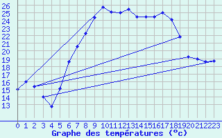 Courbe de tempratures pour Werl