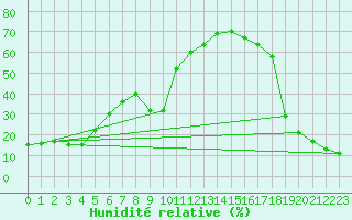 Courbe de l'humidit relative pour Boulaide (Lux)