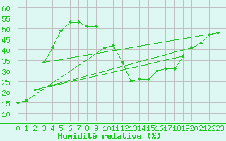 Courbe de l'humidit relative pour Sisteron (04)