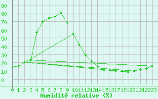 Courbe de l'humidit relative pour La Poblachuela (Esp)