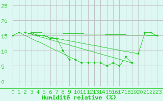 Courbe de l'humidit relative pour Weissfluhjoch