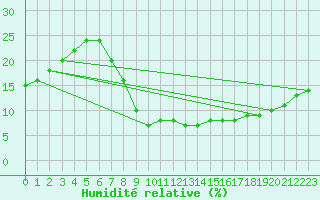Courbe de l'humidit relative pour Ain Hadjaj