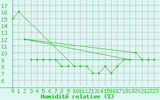 Courbe de l'humidit relative pour Remada