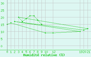 Courbe de l'humidit relative pour El Golea