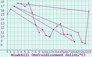 Courbe du refroidissement olien pour Whyalla Airport