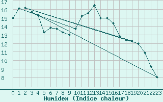 Courbe de l'humidex pour Guret Saint-Laurent (23)