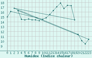 Courbe de l'humidex pour Guret Saint-Laurent (23)