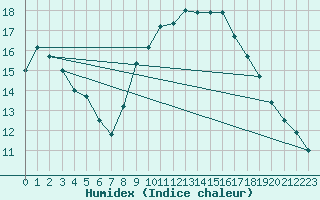 Courbe de l'humidex pour Deuselbach