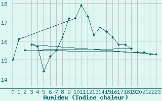 Courbe de l'humidex pour Offenbach Wetterpar