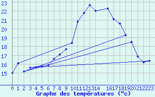 Courbe de tempratures pour Herstmonceux (UK)