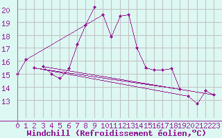 Courbe du refroidissement olien pour Ble - Binningen (Sw)