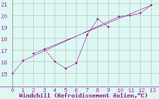 Courbe du refroidissement olien pour Russaro