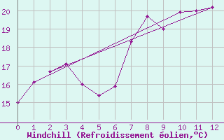 Courbe du refroidissement olien pour Russaro