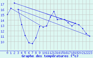 Courbe de tempratures pour Laqueuille (63)