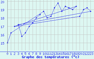 Courbe de tempratures pour Messina