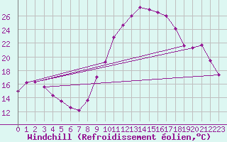 Courbe du refroidissement olien pour Gros-Rderching (57)