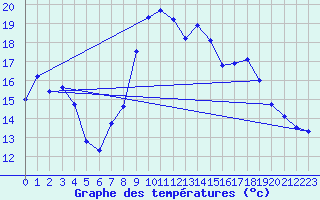 Courbe de tempratures pour Figari (2A)