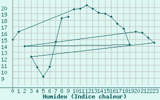 Courbe de l'humidex pour Liesek