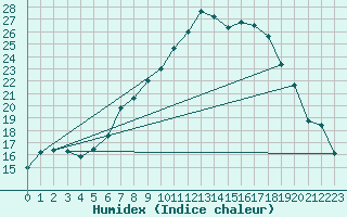 Courbe de l'humidex pour Gsgen