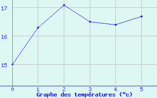 Courbe de tempratures pour Jervis Bay