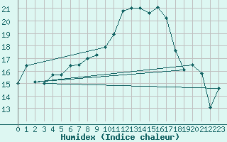 Courbe de l'humidex pour Niort (79)