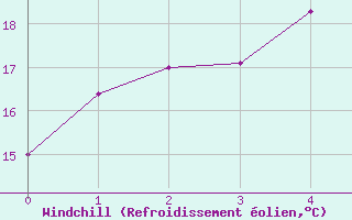 Courbe du refroidissement olien pour Shirakawa