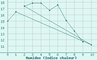 Courbe de l'humidex pour Deniliquin