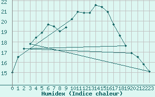 Courbe de l'humidex pour Le Mans (72)