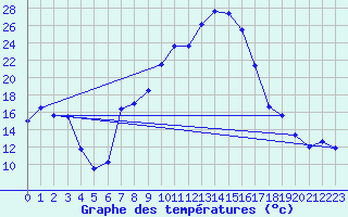 Courbe de tempratures pour Aranguren, Ilundain