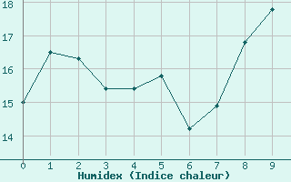 Courbe de l'humidex pour Vendays-Montalivet (33)