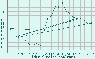 Courbe de l'humidex pour Cap Cpet (83)