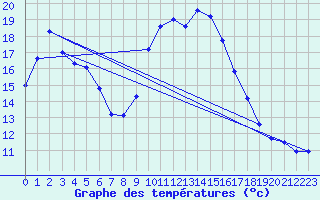 Courbe de tempratures pour Vitigudino
