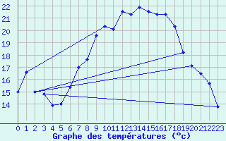 Courbe de tempratures pour Aix-la-Chapelle (All)