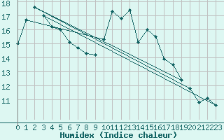 Courbe de l'humidex pour Nonaville (16)