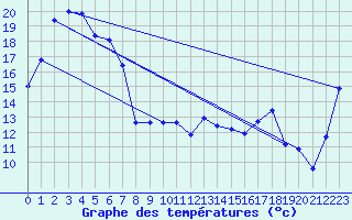 Courbe de tempratures pour Nowra Ran Air Station