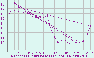 Courbe du refroidissement olien pour Gabo Island