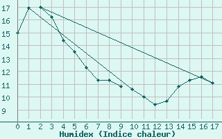 Courbe de l'humidex pour Slave Lake Rcs