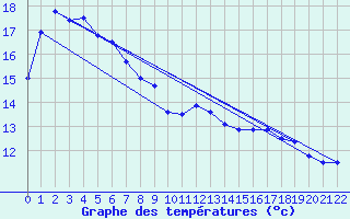 Courbe de tempratures pour Gosford