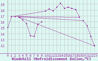Courbe du refroidissement olien pour Hyres (83)