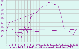 Courbe du refroidissement olien pour Plaffeien-Oberschrot