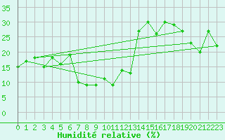 Courbe de l'humidit relative pour Orcires - Nivose (05)